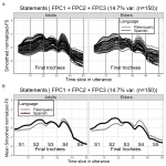 Language-specific Prosody, Convergence, and Hyperarticulation in Statements of Palenquero/Spanish Bilinguals